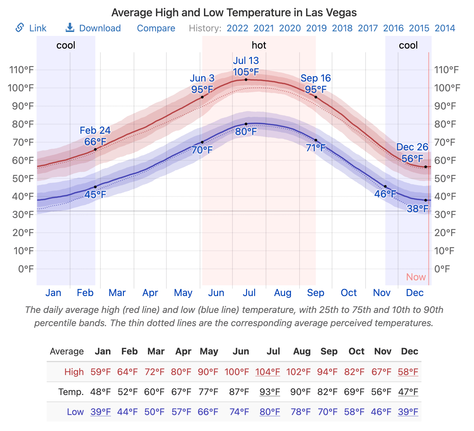 Las Vegas average temperature by month